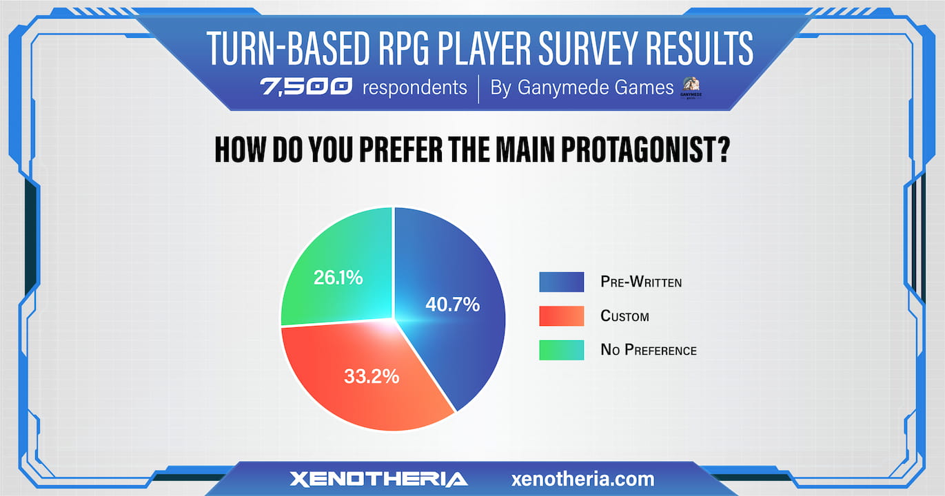 Excerpt from Ganymede Game's RPG Survey. This question asks, "How do you prefer the main protagonist?" Of the 7,500 respondents, 40.7% said they preferred pre-written, 33.2% said they preferred custom, and 26.1% said they had no preference.